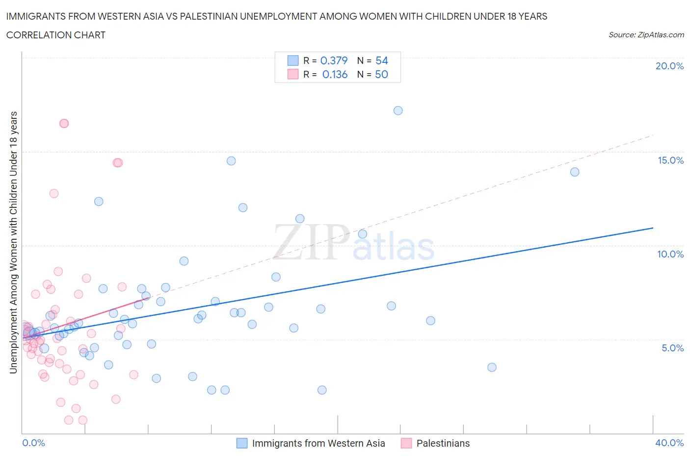 Immigrants from Western Asia vs Palestinian Unemployment Among Women with Children Under 18 years