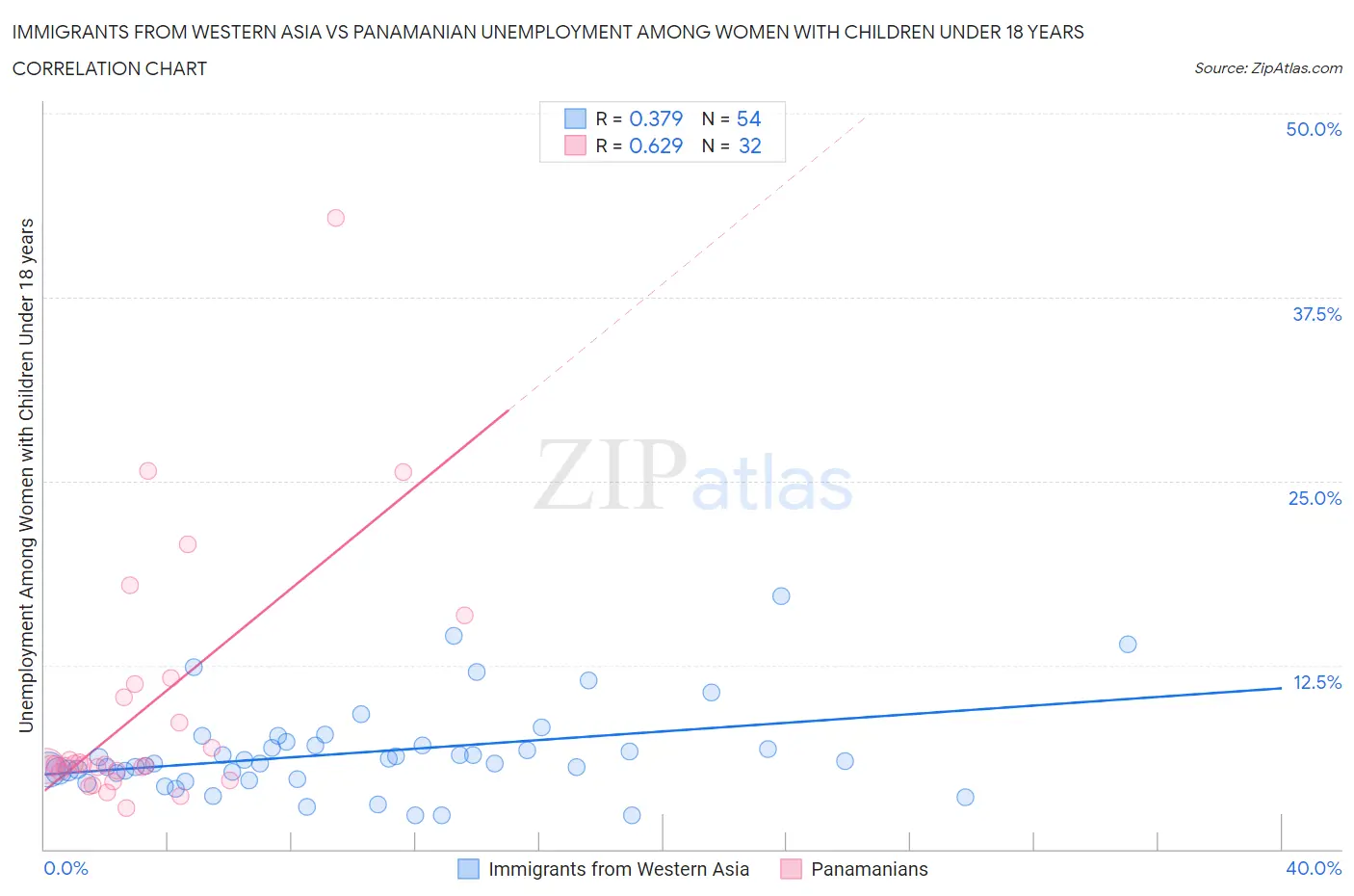 Immigrants from Western Asia vs Panamanian Unemployment Among Women with Children Under 18 years