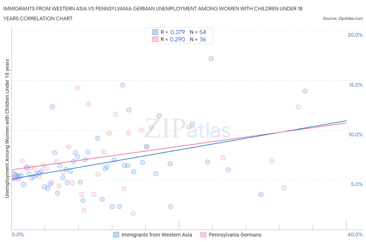 Immigrants from Western Asia vs Pennsylvania German Unemployment Among Women with Children Under 18 years