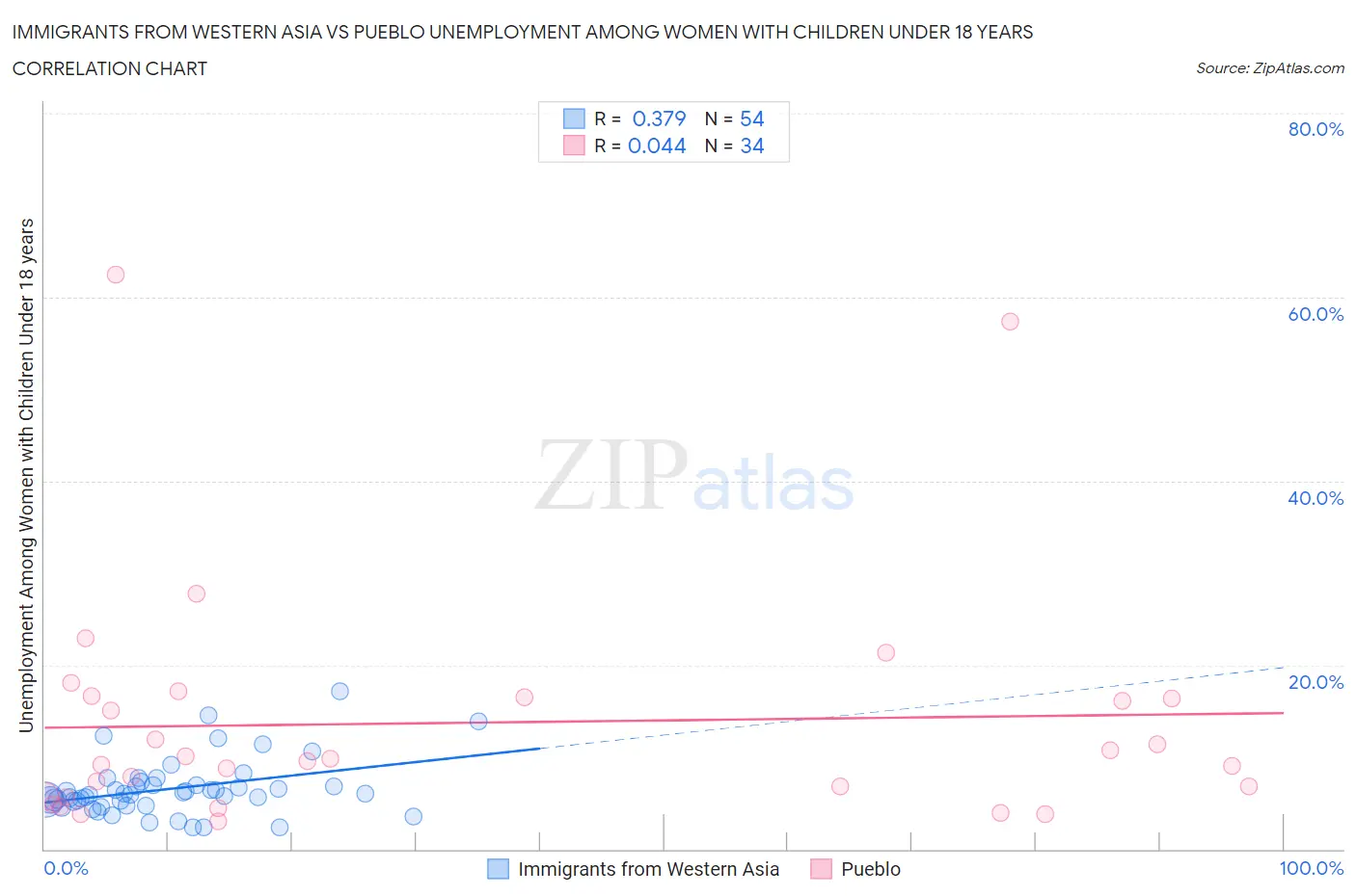 Immigrants from Western Asia vs Pueblo Unemployment Among Women with Children Under 18 years