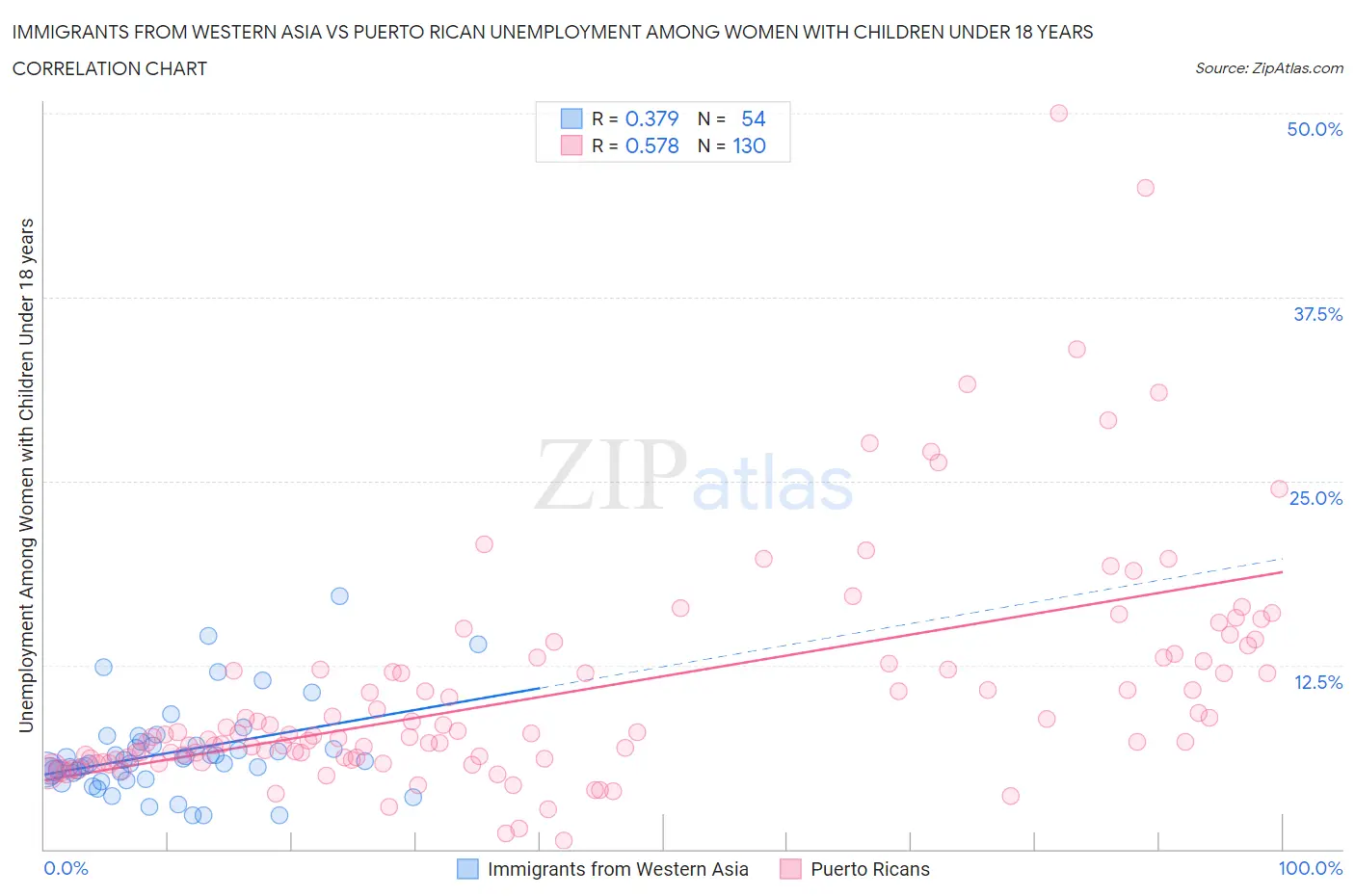 Immigrants from Western Asia vs Puerto Rican Unemployment Among Women with Children Under 18 years