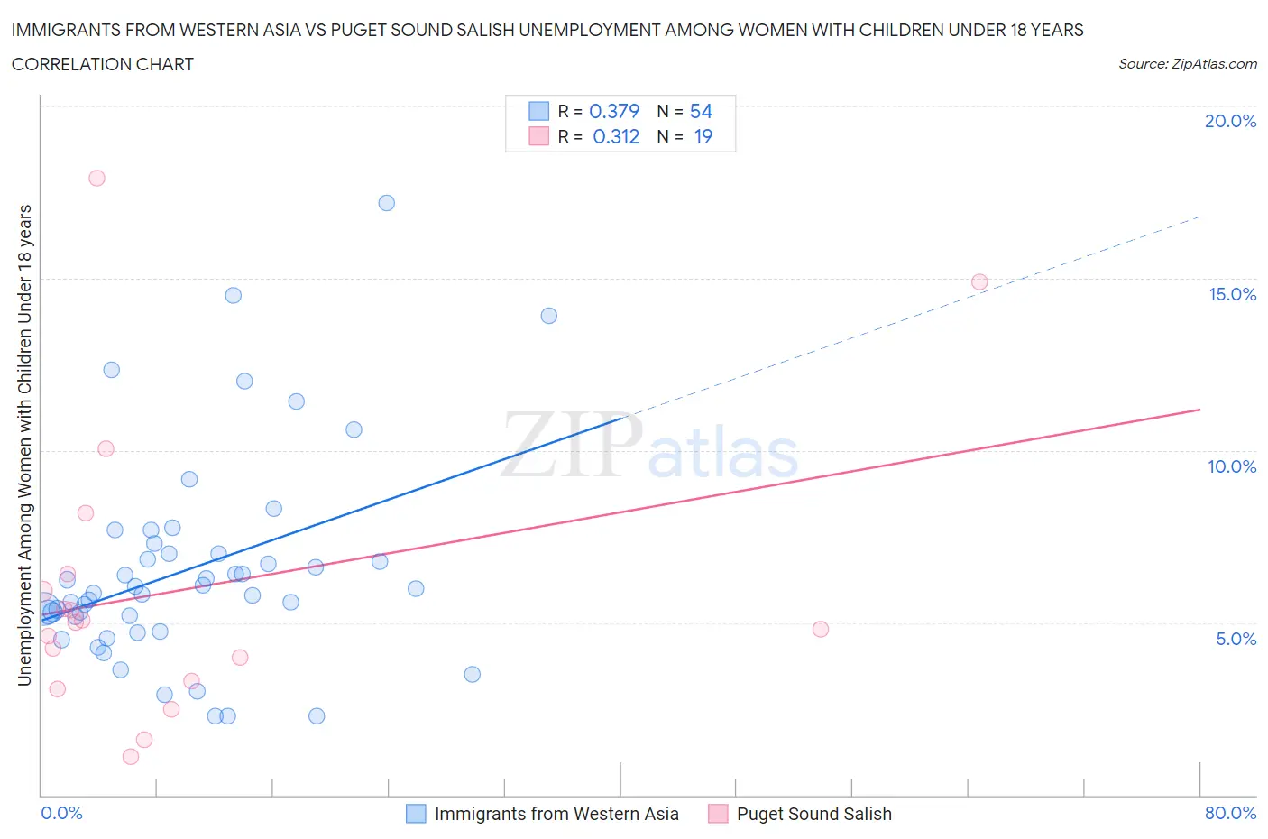 Immigrants from Western Asia vs Puget Sound Salish Unemployment Among Women with Children Under 18 years