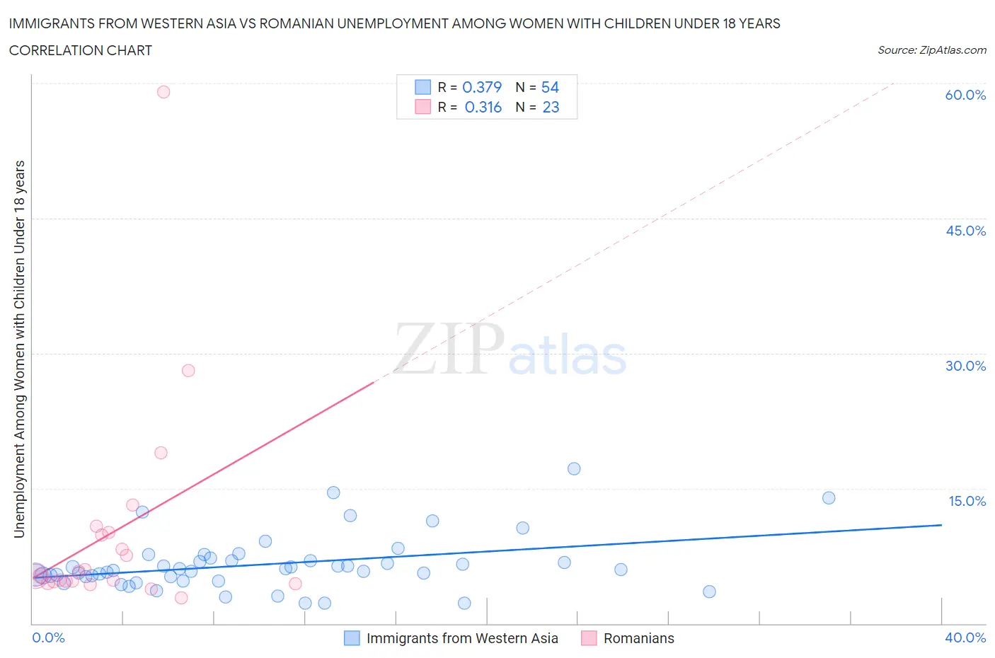 Immigrants from Western Asia vs Romanian Unemployment Among Women with Children Under 18 years
