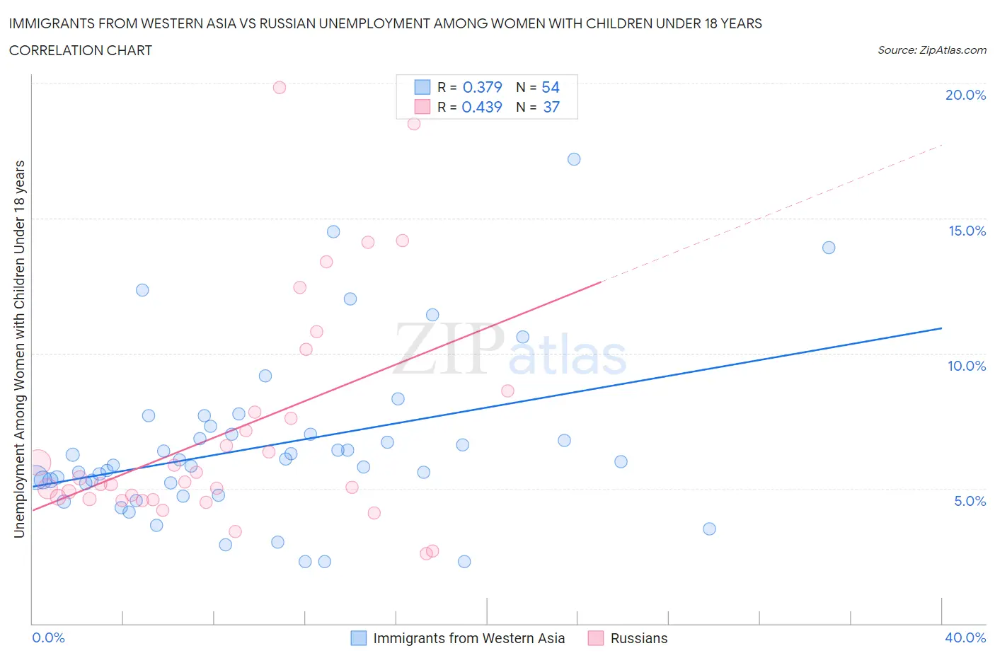 Immigrants from Western Asia vs Russian Unemployment Among Women with Children Under 18 years