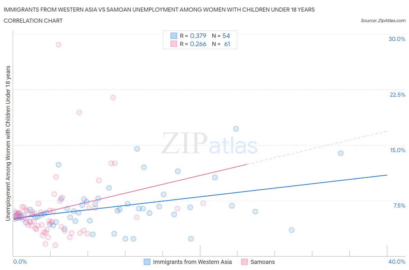 Immigrants from Western Asia vs Samoan Unemployment Among Women with Children Under 18 years
