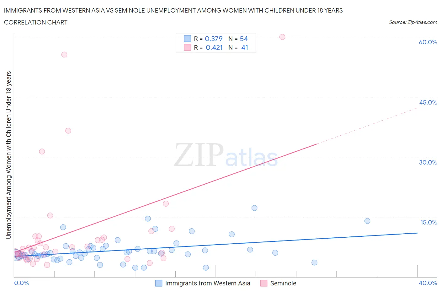 Immigrants from Western Asia vs Seminole Unemployment Among Women with Children Under 18 years