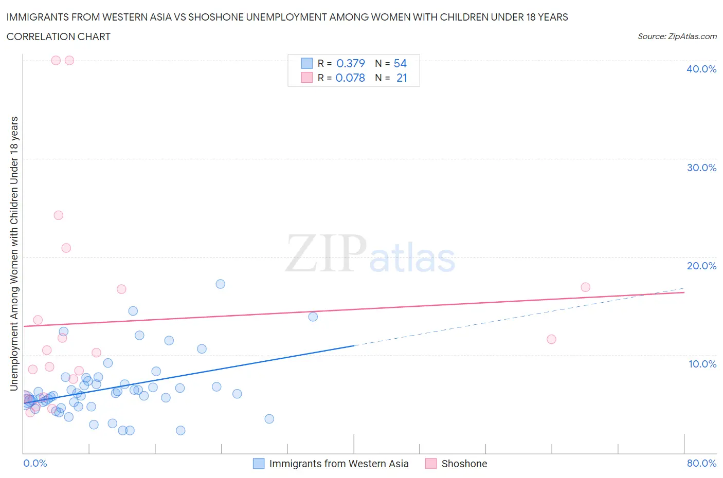 Immigrants from Western Asia vs Shoshone Unemployment Among Women with Children Under 18 years