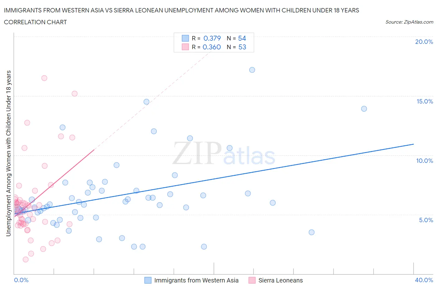 Immigrants from Western Asia vs Sierra Leonean Unemployment Among Women with Children Under 18 years