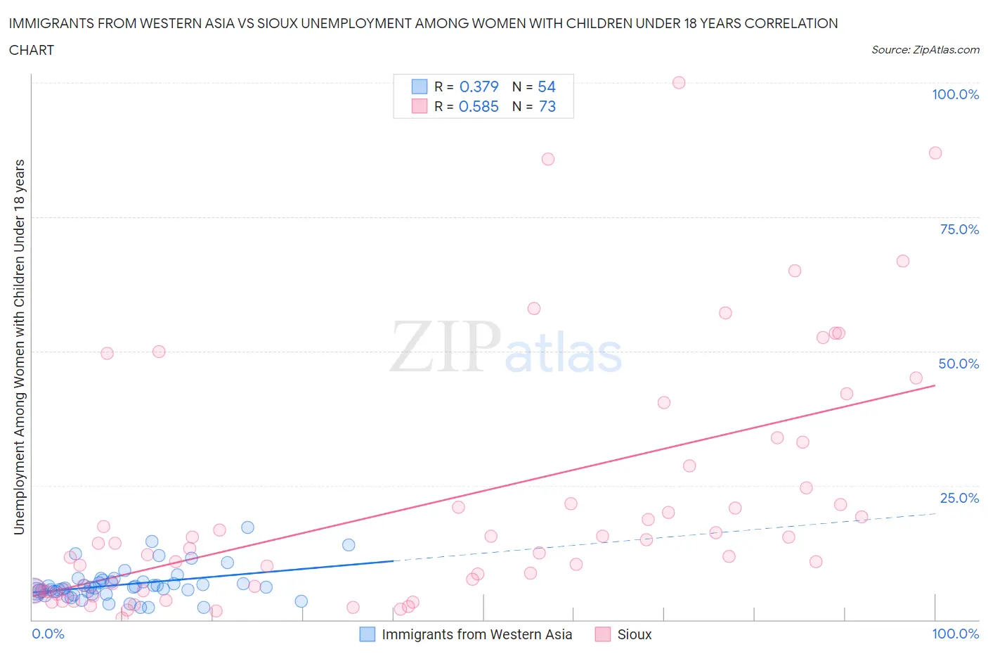 Immigrants from Western Asia vs Sioux Unemployment Among Women with Children Under 18 years