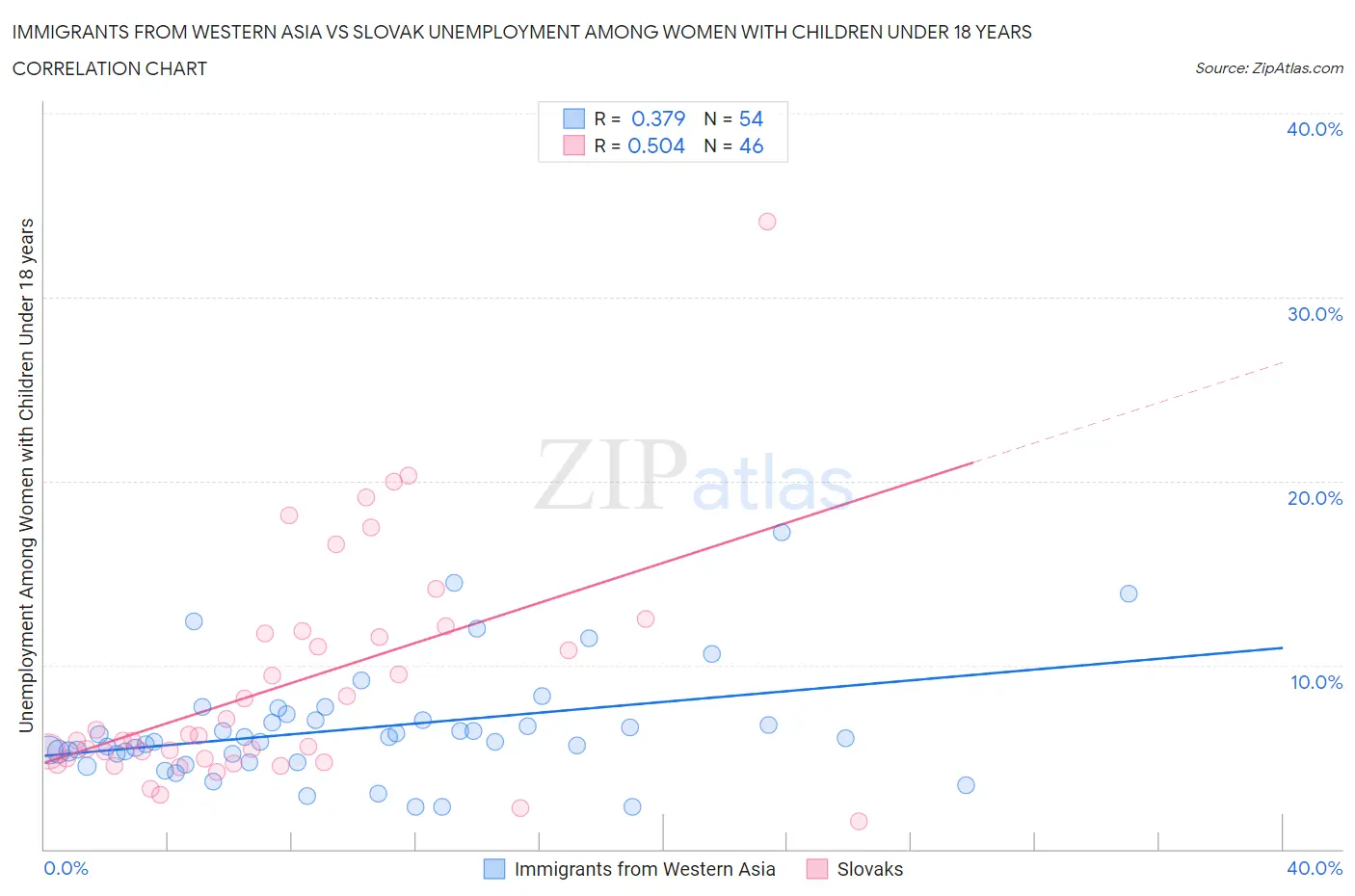 Immigrants from Western Asia vs Slovak Unemployment Among Women with Children Under 18 years