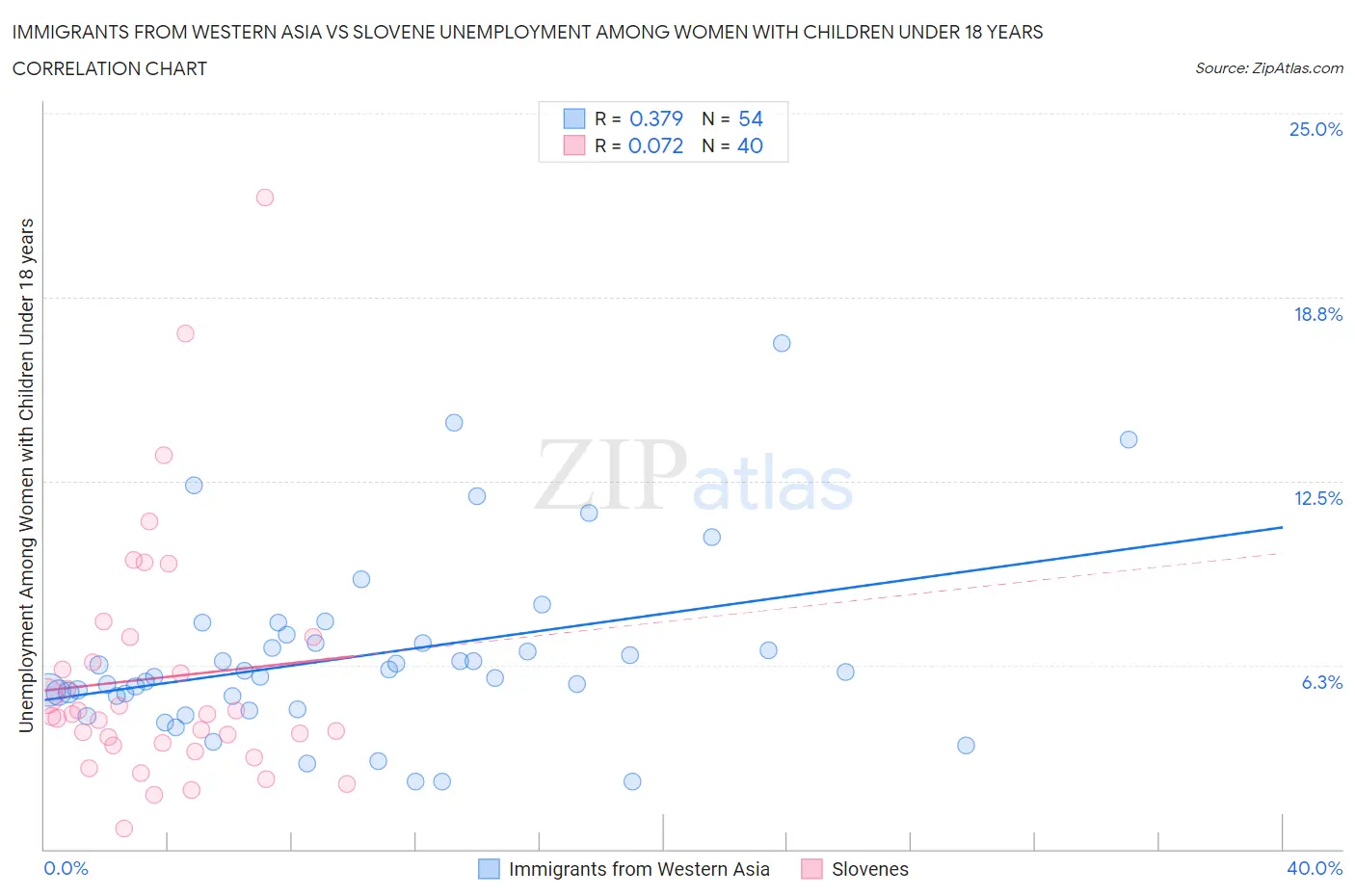 Immigrants from Western Asia vs Slovene Unemployment Among Women with Children Under 18 years