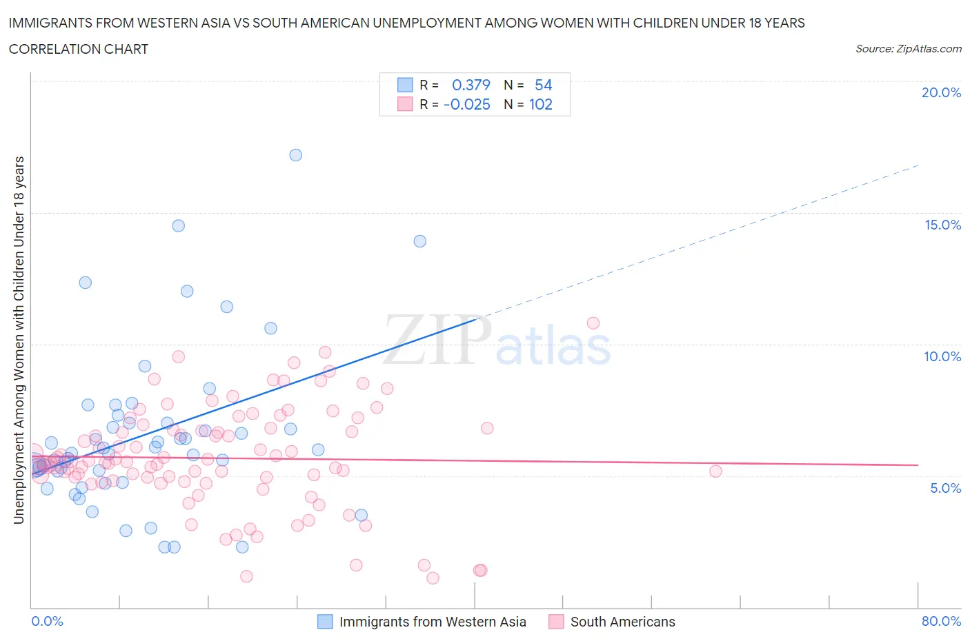 Immigrants from Western Asia vs South American Unemployment Among Women with Children Under 18 years