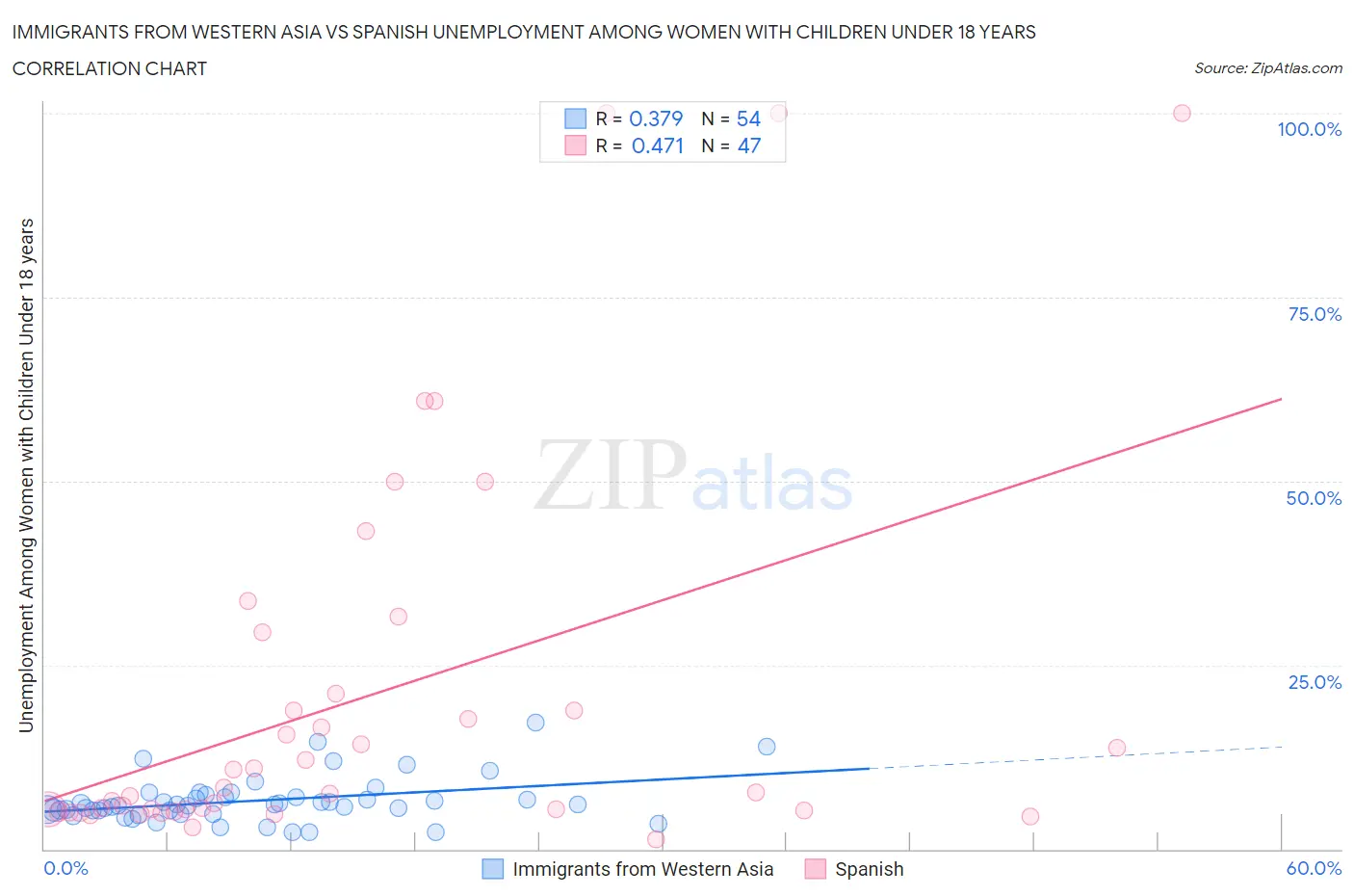 Immigrants from Western Asia vs Spanish Unemployment Among Women with Children Under 18 years