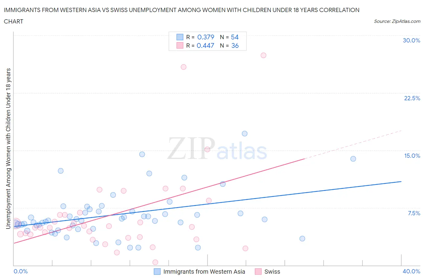 Immigrants from Western Asia vs Swiss Unemployment Among Women with Children Under 18 years