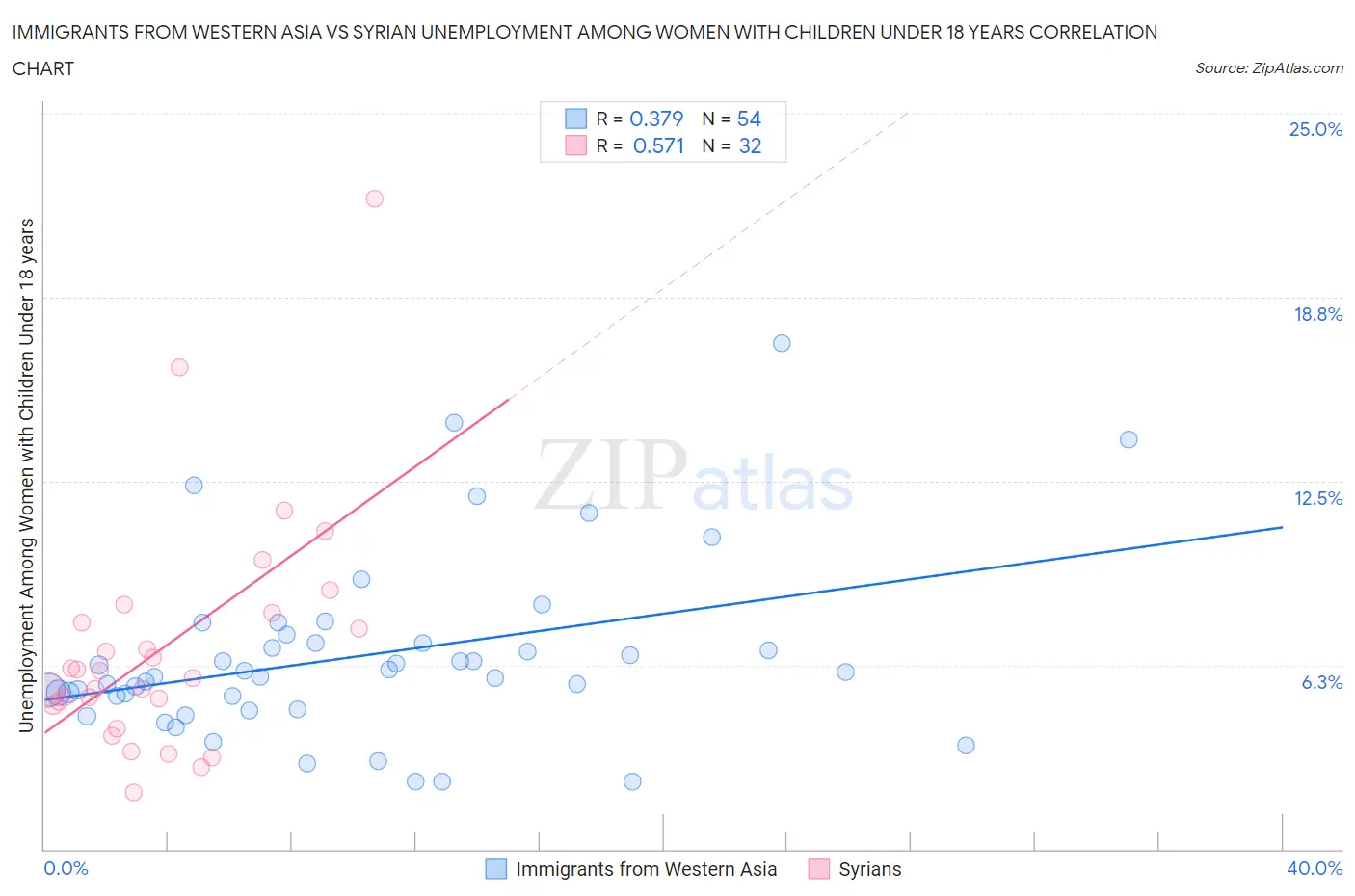 Immigrants from Western Asia vs Syrian Unemployment Among Women with Children Under 18 years