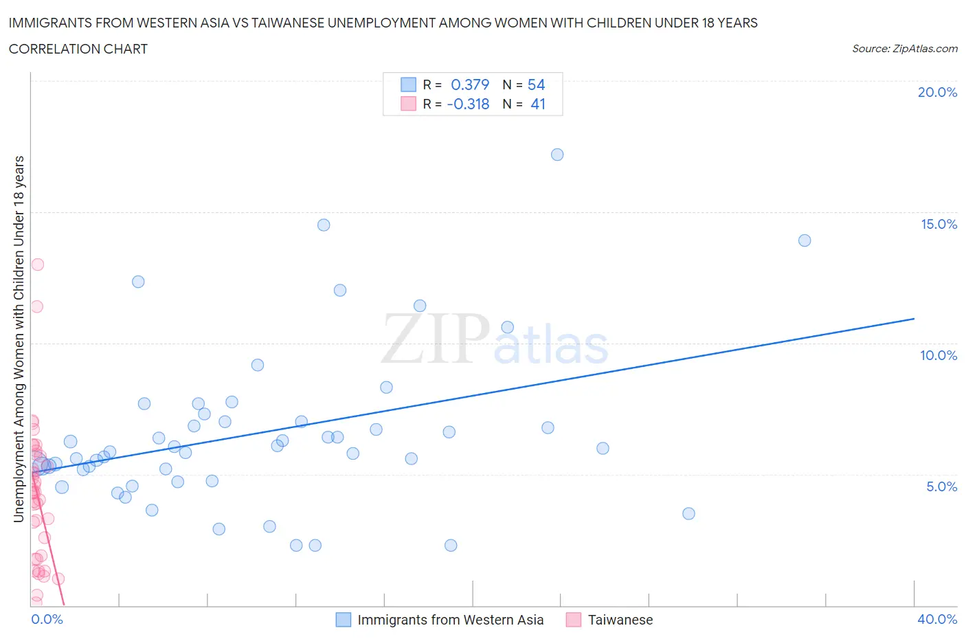 Immigrants from Western Asia vs Taiwanese Unemployment Among Women with Children Under 18 years