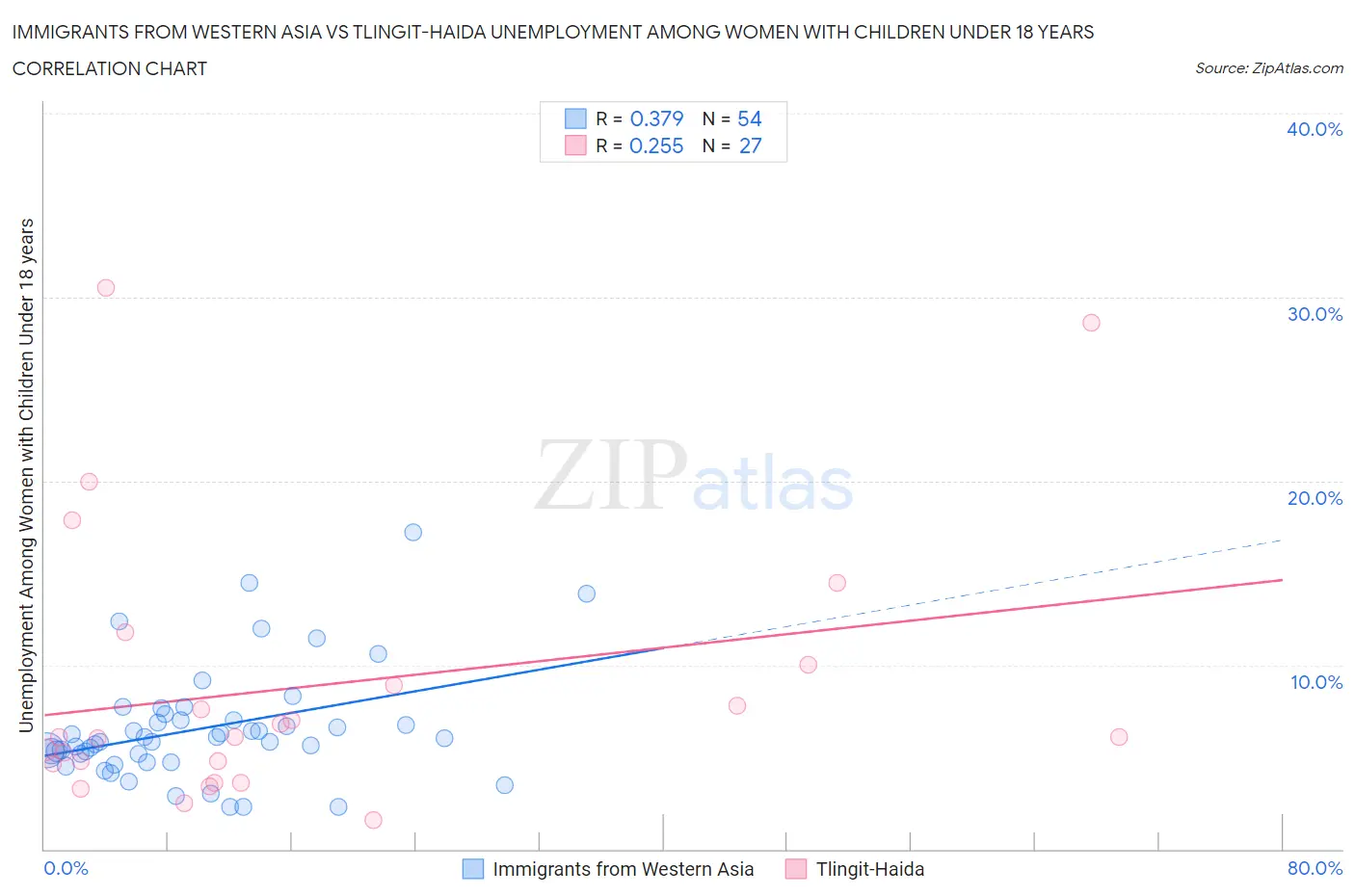 Immigrants from Western Asia vs Tlingit-Haida Unemployment Among Women with Children Under 18 years