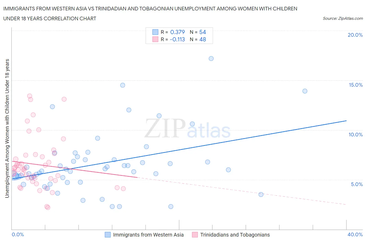 Immigrants from Western Asia vs Trinidadian and Tobagonian Unemployment Among Women with Children Under 18 years