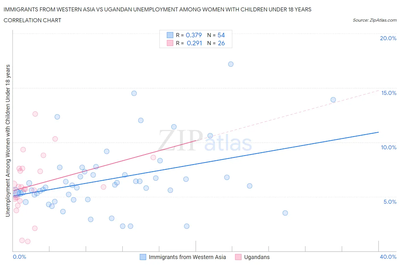Immigrants from Western Asia vs Ugandan Unemployment Among Women with Children Under 18 years