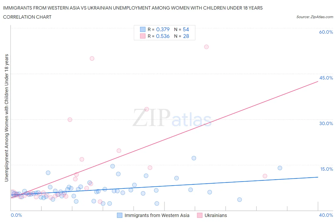 Immigrants from Western Asia vs Ukrainian Unemployment Among Women with Children Under 18 years