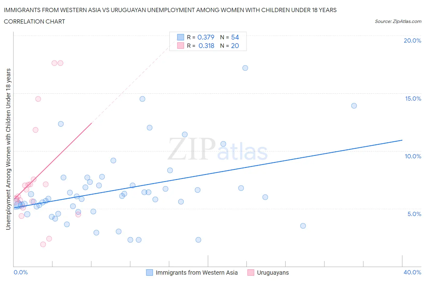 Immigrants from Western Asia vs Uruguayan Unemployment Among Women with Children Under 18 years