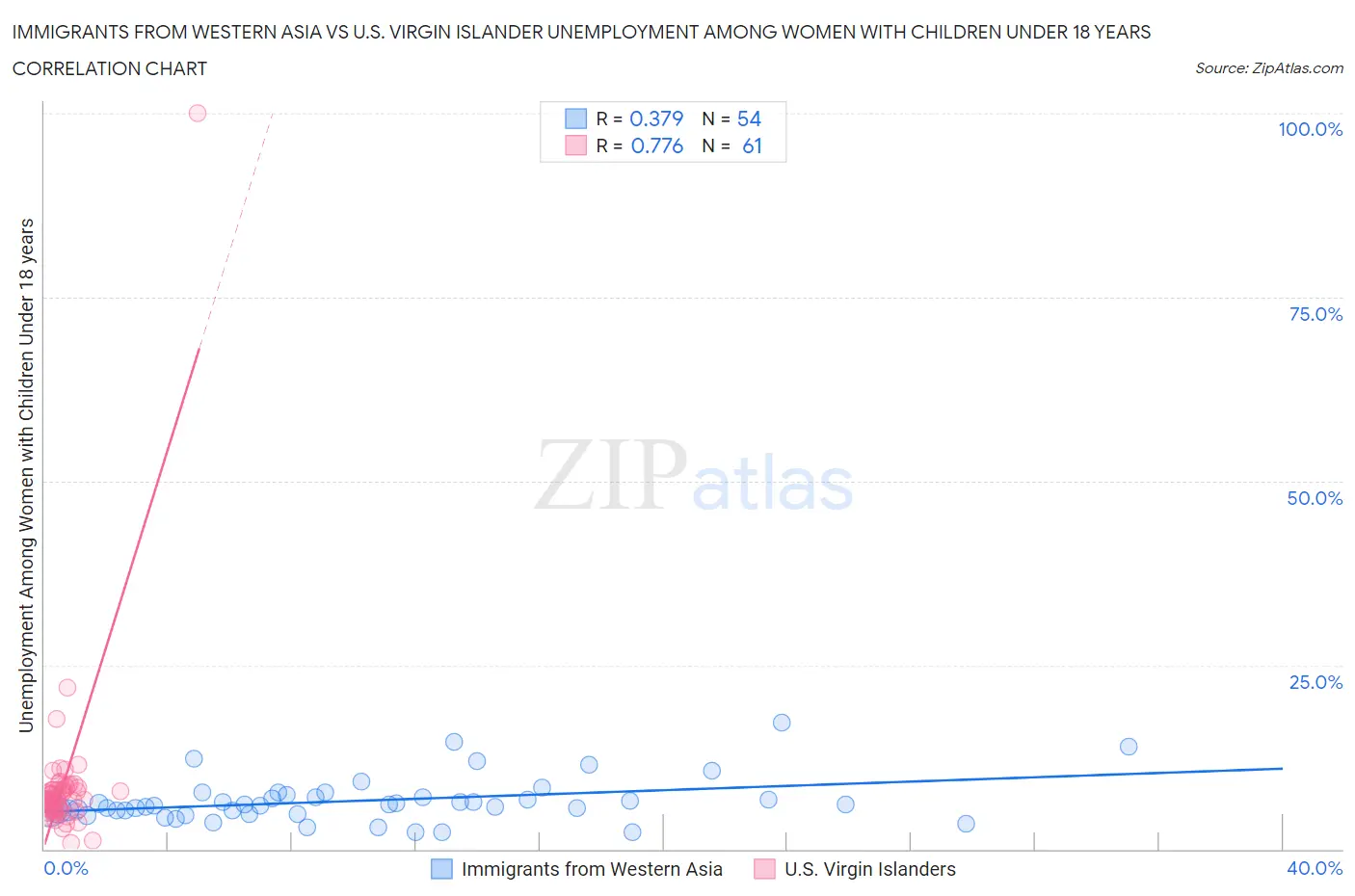 Immigrants from Western Asia vs U.S. Virgin Islander Unemployment Among Women with Children Under 18 years
