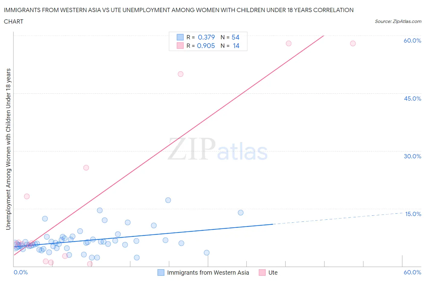 Immigrants from Western Asia vs Ute Unemployment Among Women with Children Under 18 years