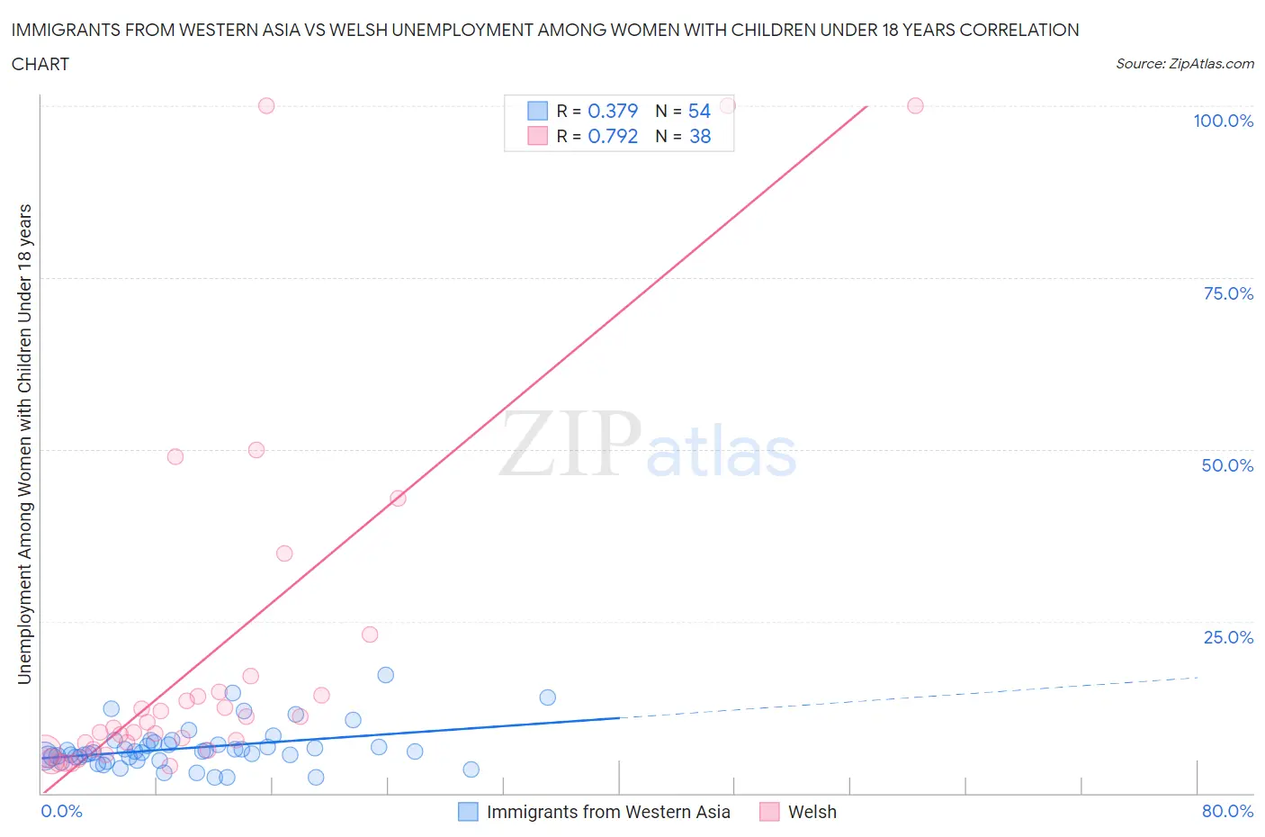 Immigrants from Western Asia vs Welsh Unemployment Among Women with Children Under 18 years