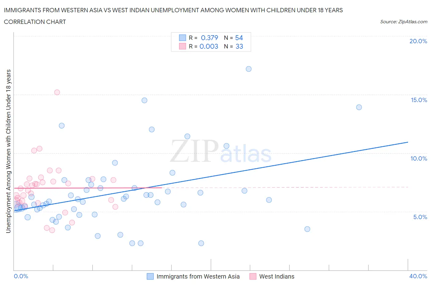 Immigrants from Western Asia vs West Indian Unemployment Among Women with Children Under 18 years