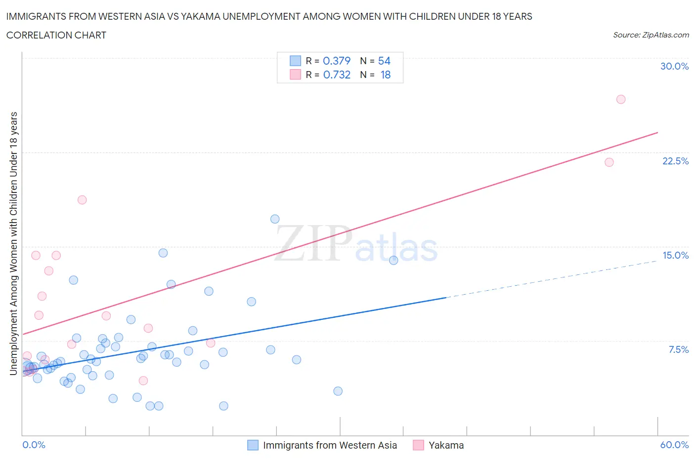 Immigrants from Western Asia vs Yakama Unemployment Among Women with Children Under 18 years