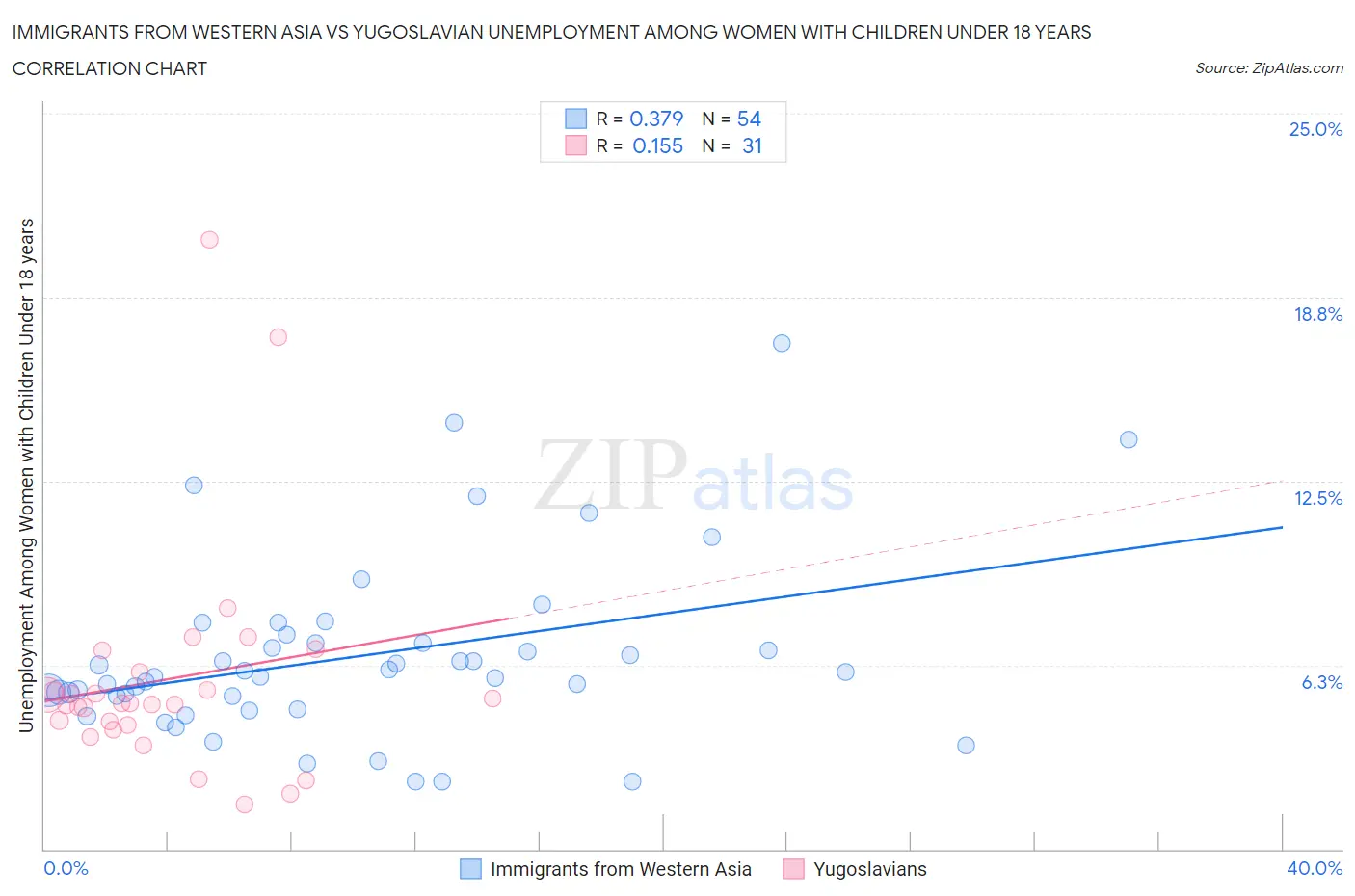 Immigrants from Western Asia vs Yugoslavian Unemployment Among Women with Children Under 18 years
