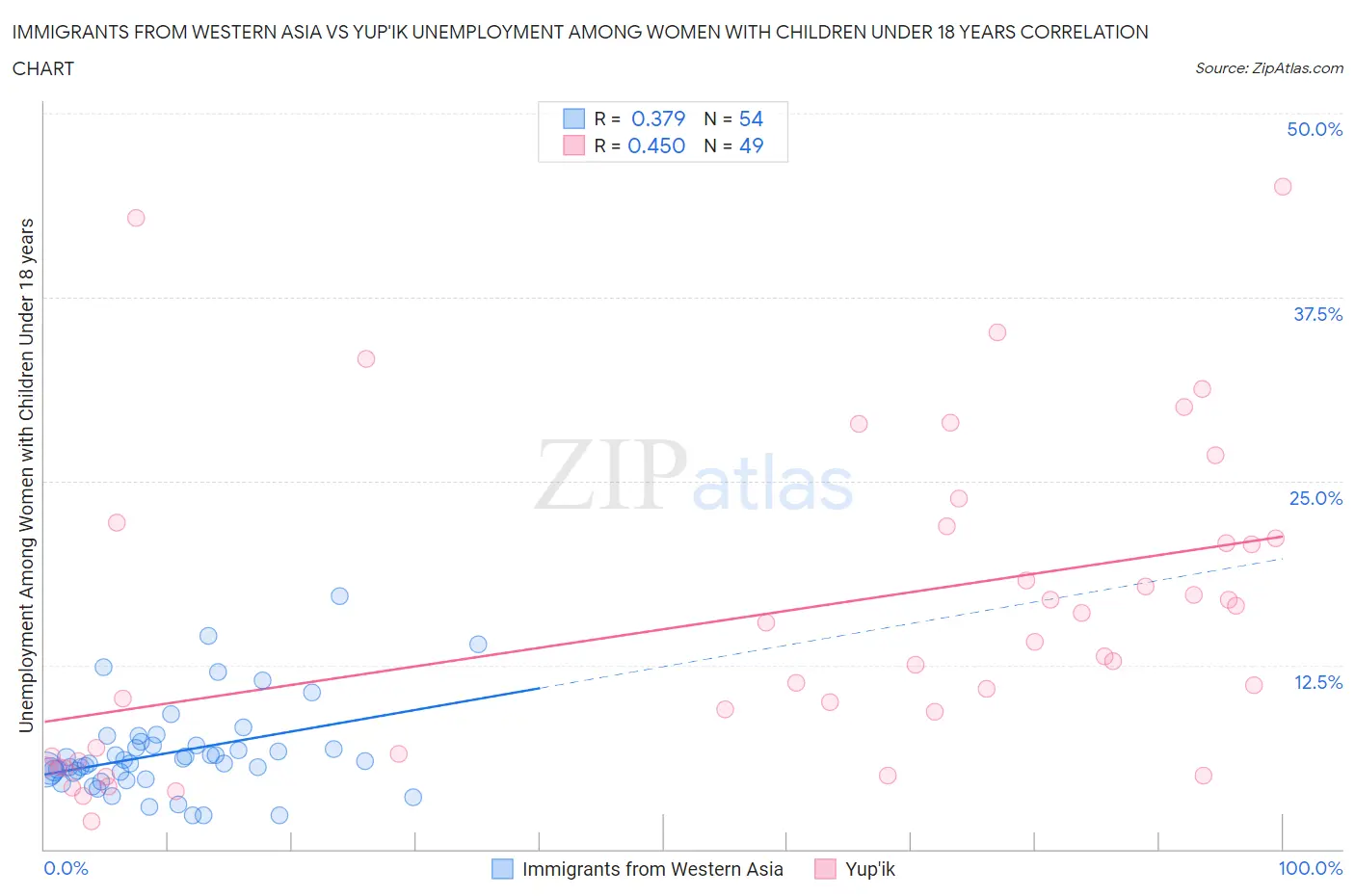 Immigrants from Western Asia vs Yup'ik Unemployment Among Women with Children Under 18 years