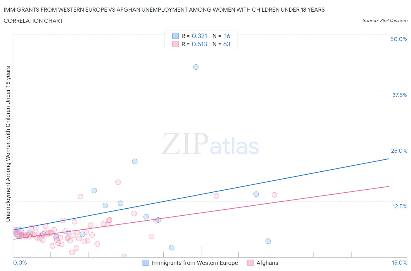 Immigrants from Western Europe vs Afghan Unemployment Among Women with Children Under 18 years