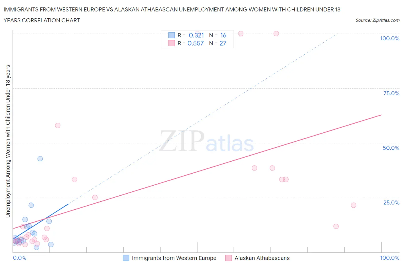 Immigrants from Western Europe vs Alaskan Athabascan Unemployment Among Women with Children Under 18 years