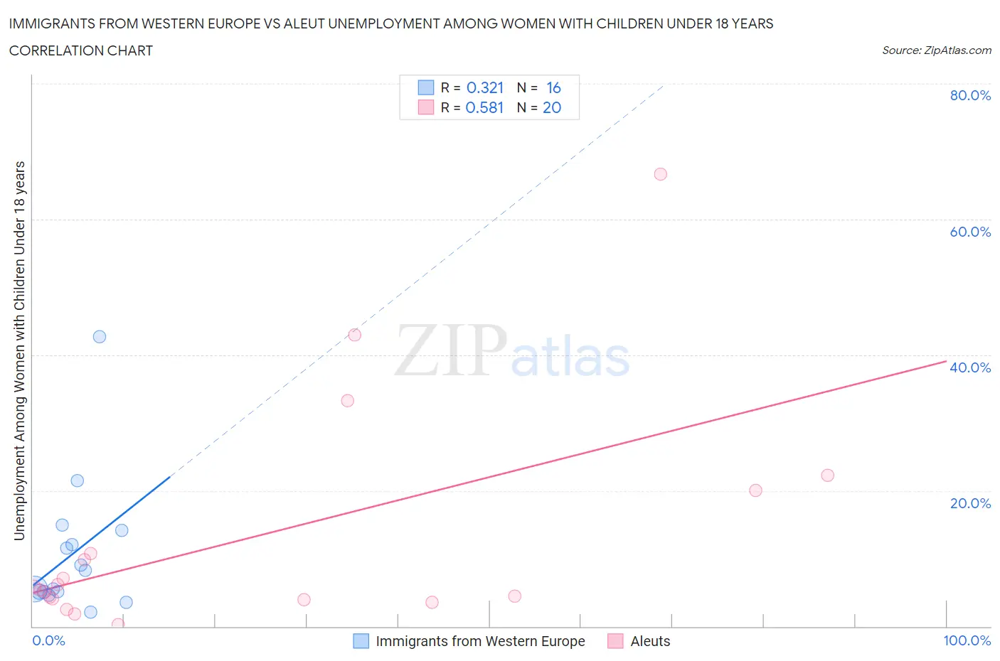 Immigrants from Western Europe vs Aleut Unemployment Among Women with Children Under 18 years