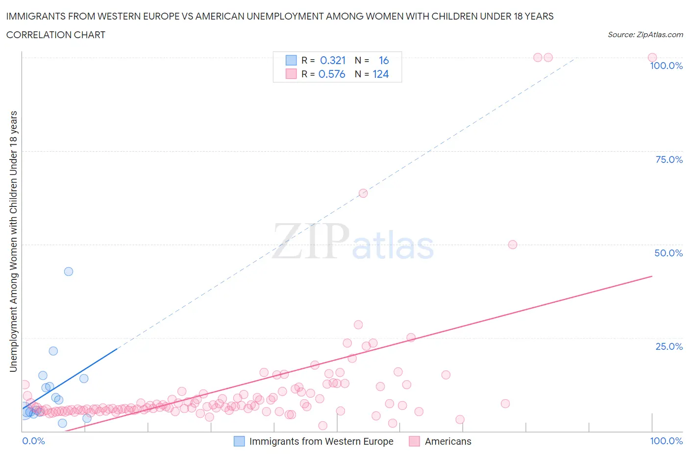Immigrants from Western Europe vs American Unemployment Among Women with Children Under 18 years