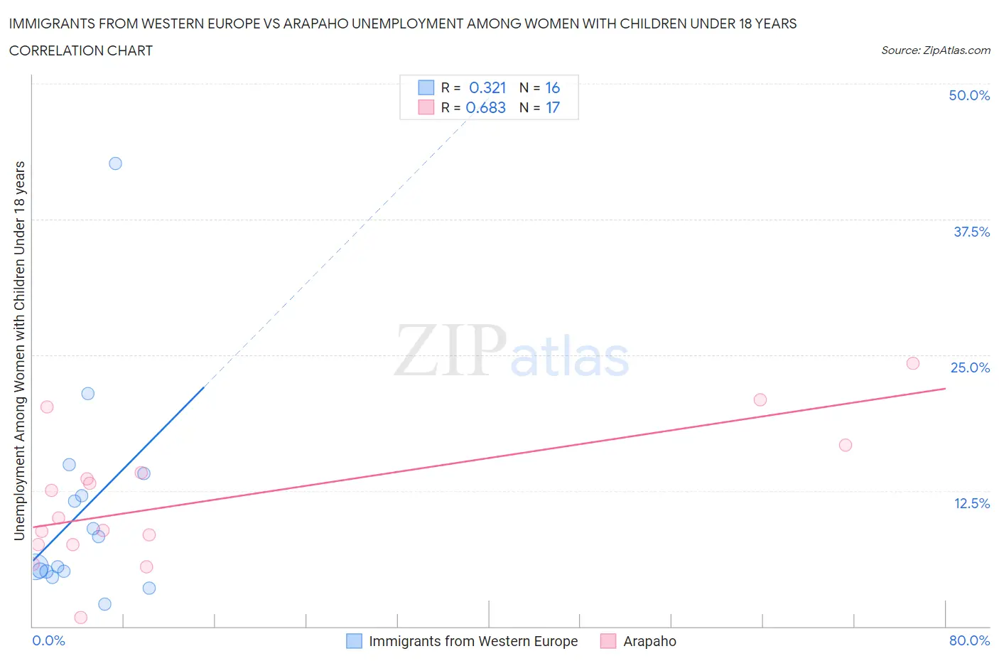 Immigrants from Western Europe vs Arapaho Unemployment Among Women with Children Under 18 years