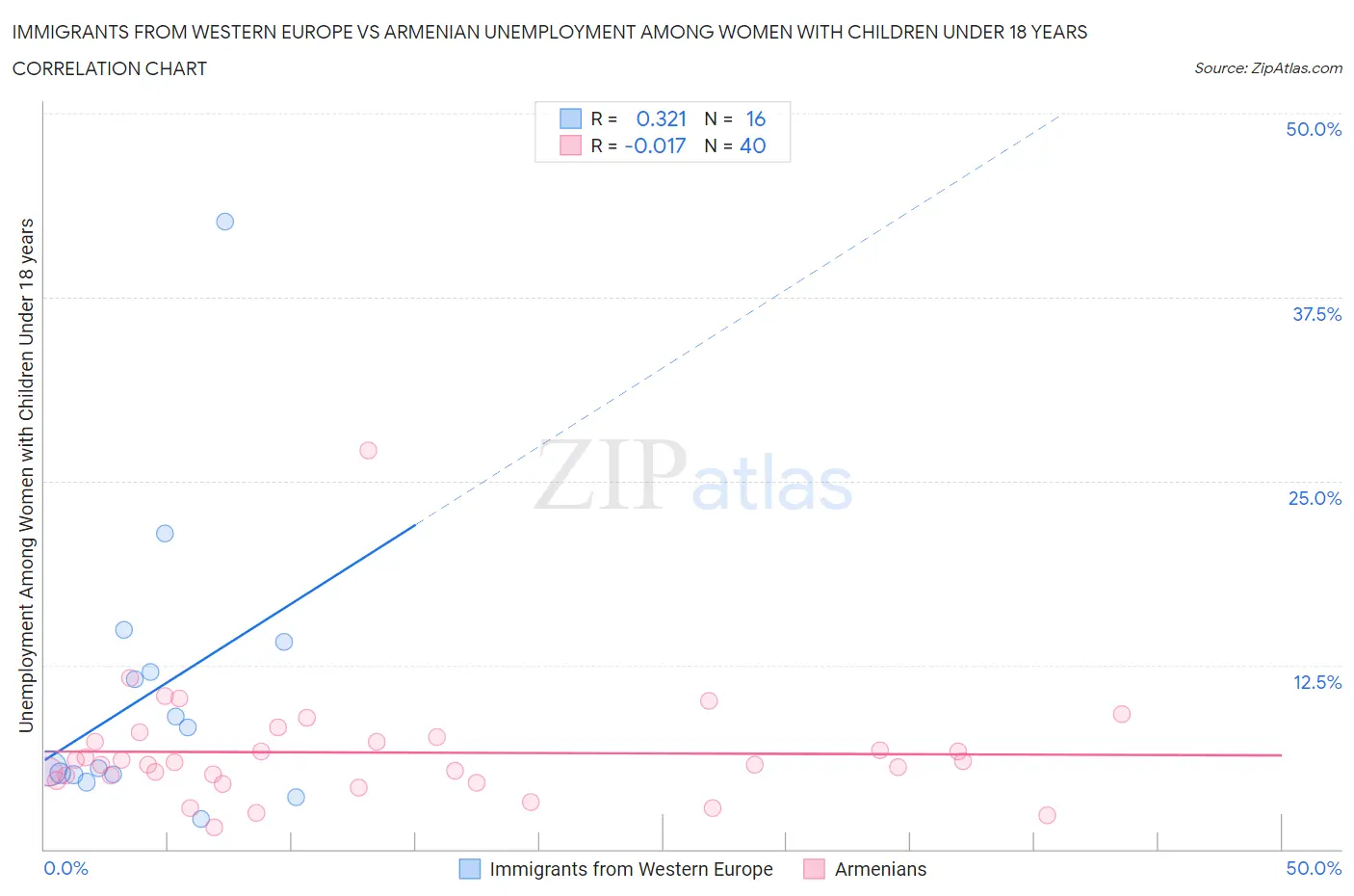 Immigrants from Western Europe vs Armenian Unemployment Among Women with Children Under 18 years