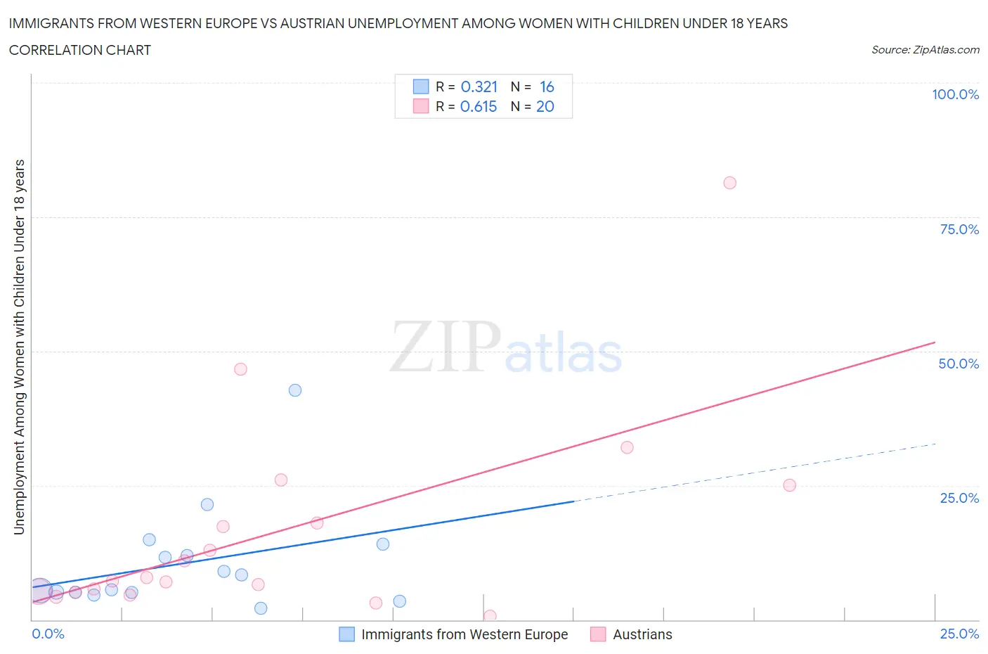 Immigrants from Western Europe vs Austrian Unemployment Among Women with Children Under 18 years