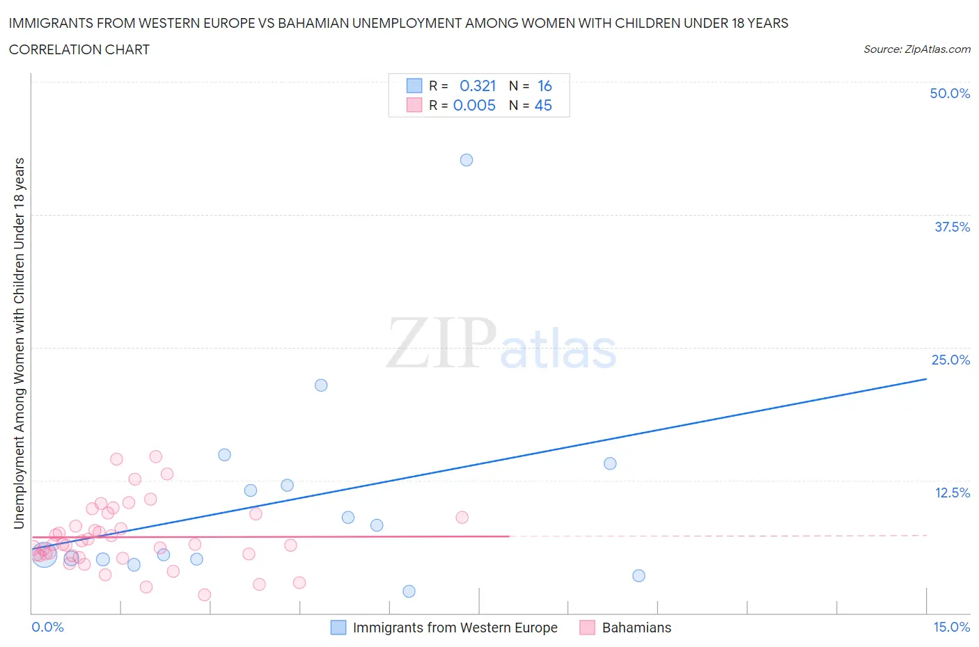 Immigrants from Western Europe vs Bahamian Unemployment Among Women with Children Under 18 years