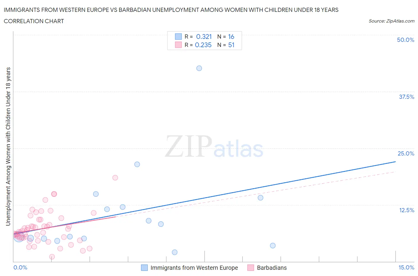 Immigrants from Western Europe vs Barbadian Unemployment Among Women with Children Under 18 years