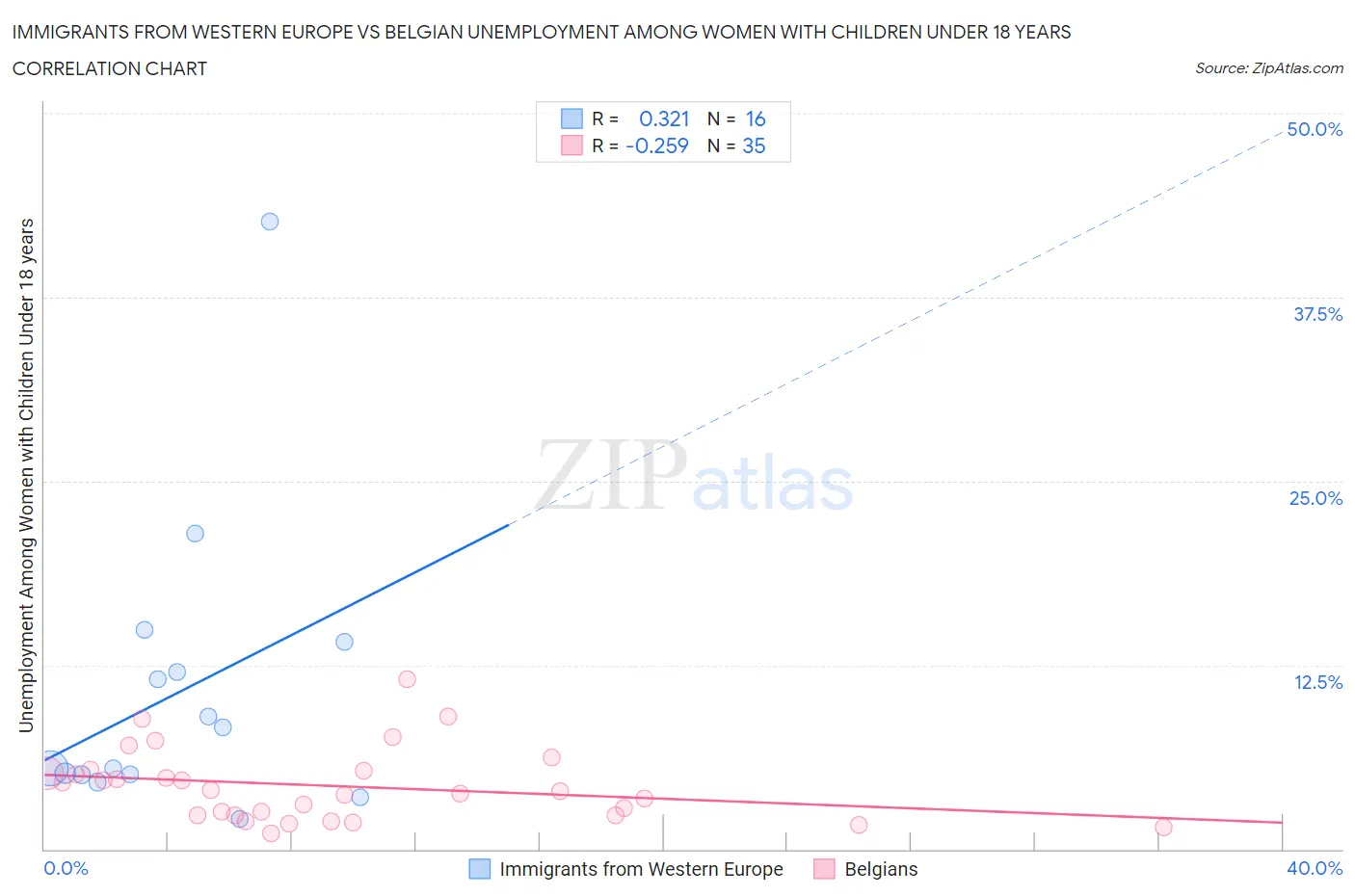 Immigrants from Western Europe vs Belgian Unemployment Among Women with Children Under 18 years