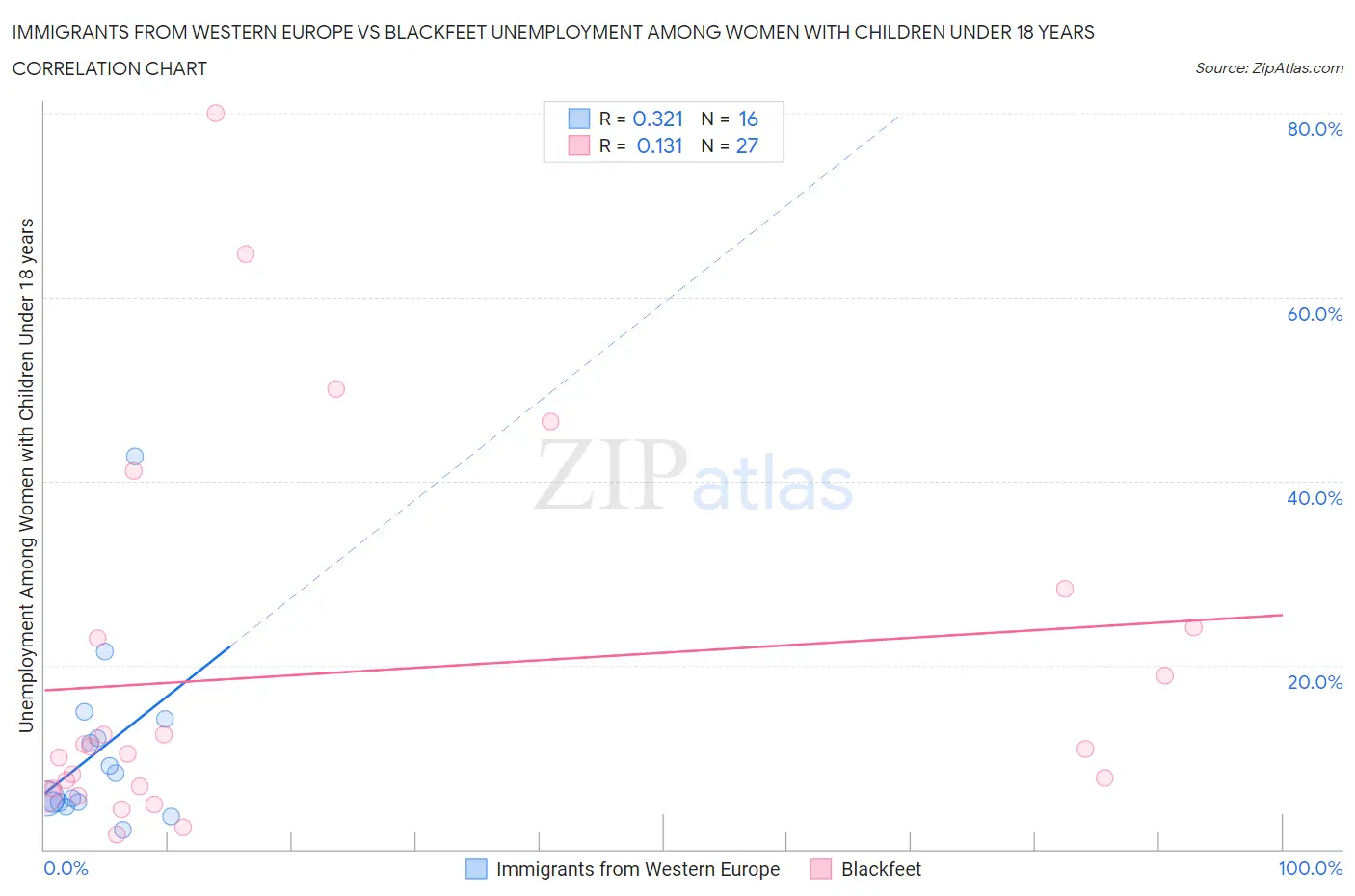 Immigrants from Western Europe vs Blackfeet Unemployment Among Women with Children Under 18 years