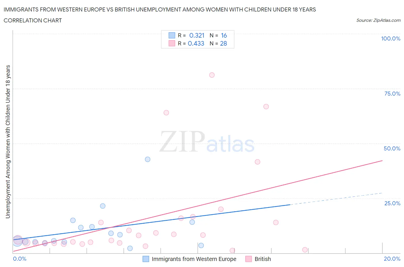 Immigrants from Western Europe vs British Unemployment Among Women with Children Under 18 years