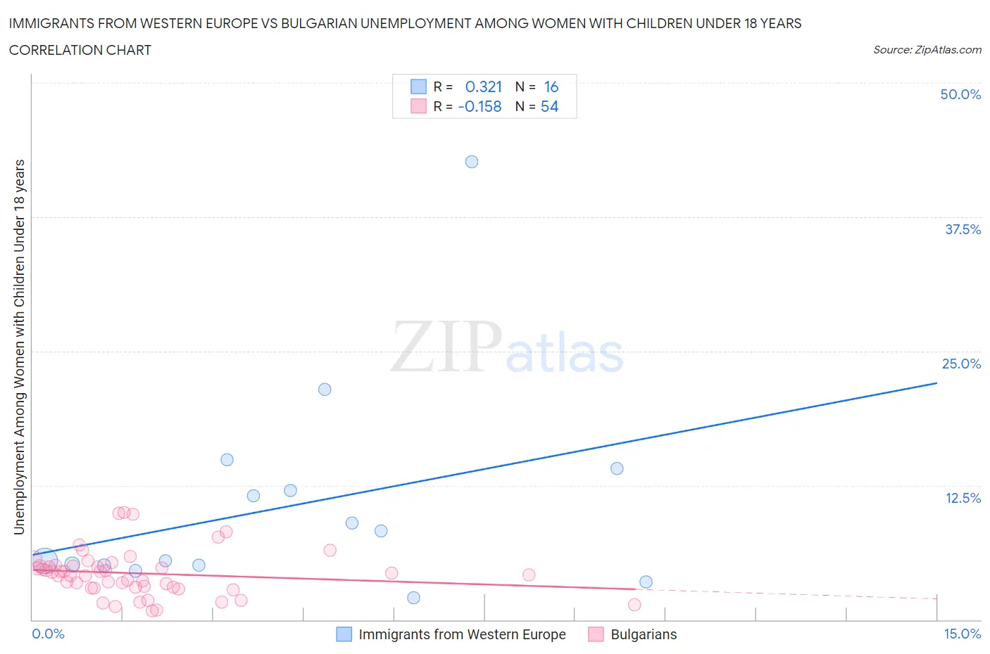 Immigrants from Western Europe vs Bulgarian Unemployment Among Women with Children Under 18 years
