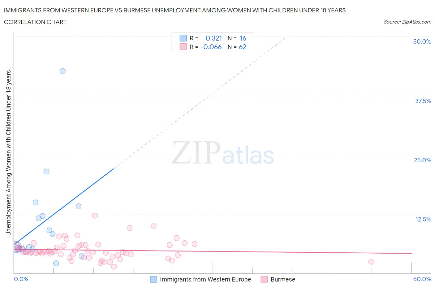 Immigrants from Western Europe vs Burmese Unemployment Among Women with Children Under 18 years