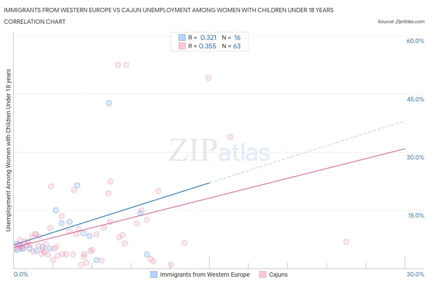 Immigrants from Western Europe vs Cajun Unemployment Among Women with Children Under 18 years