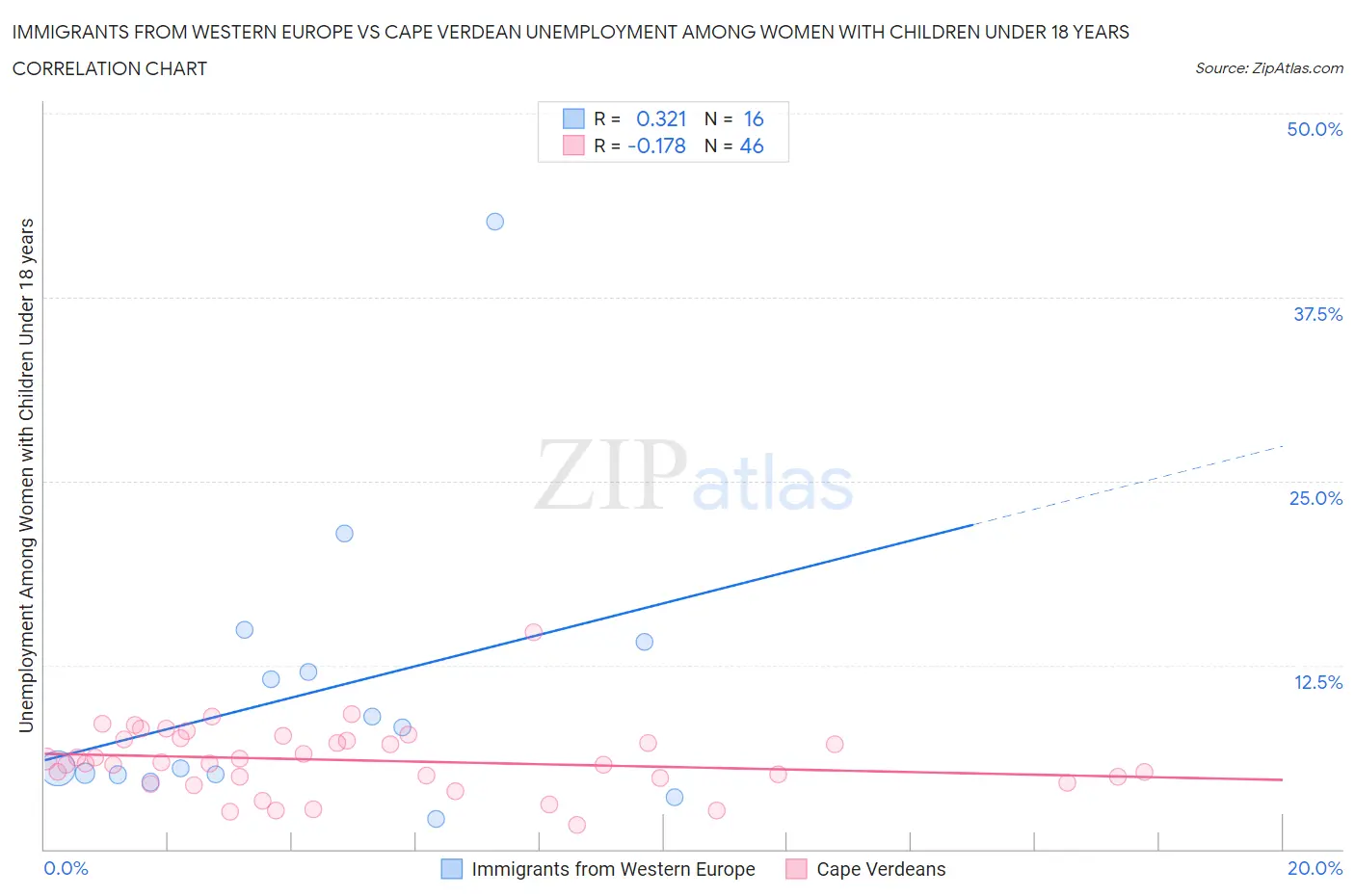 Immigrants from Western Europe vs Cape Verdean Unemployment Among Women with Children Under 18 years
