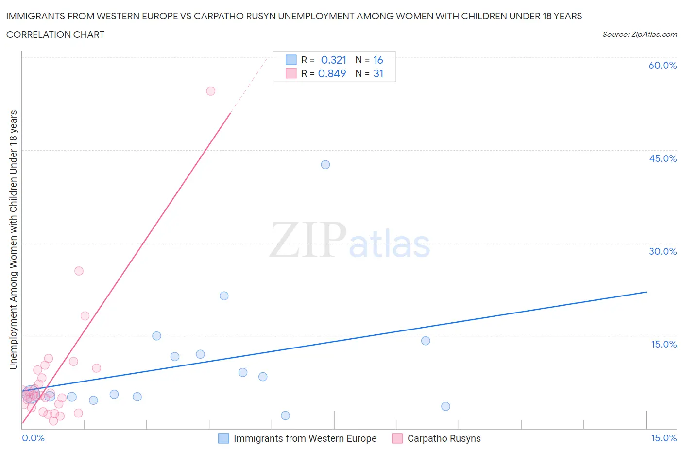 Immigrants from Western Europe vs Carpatho Rusyn Unemployment Among Women with Children Under 18 years