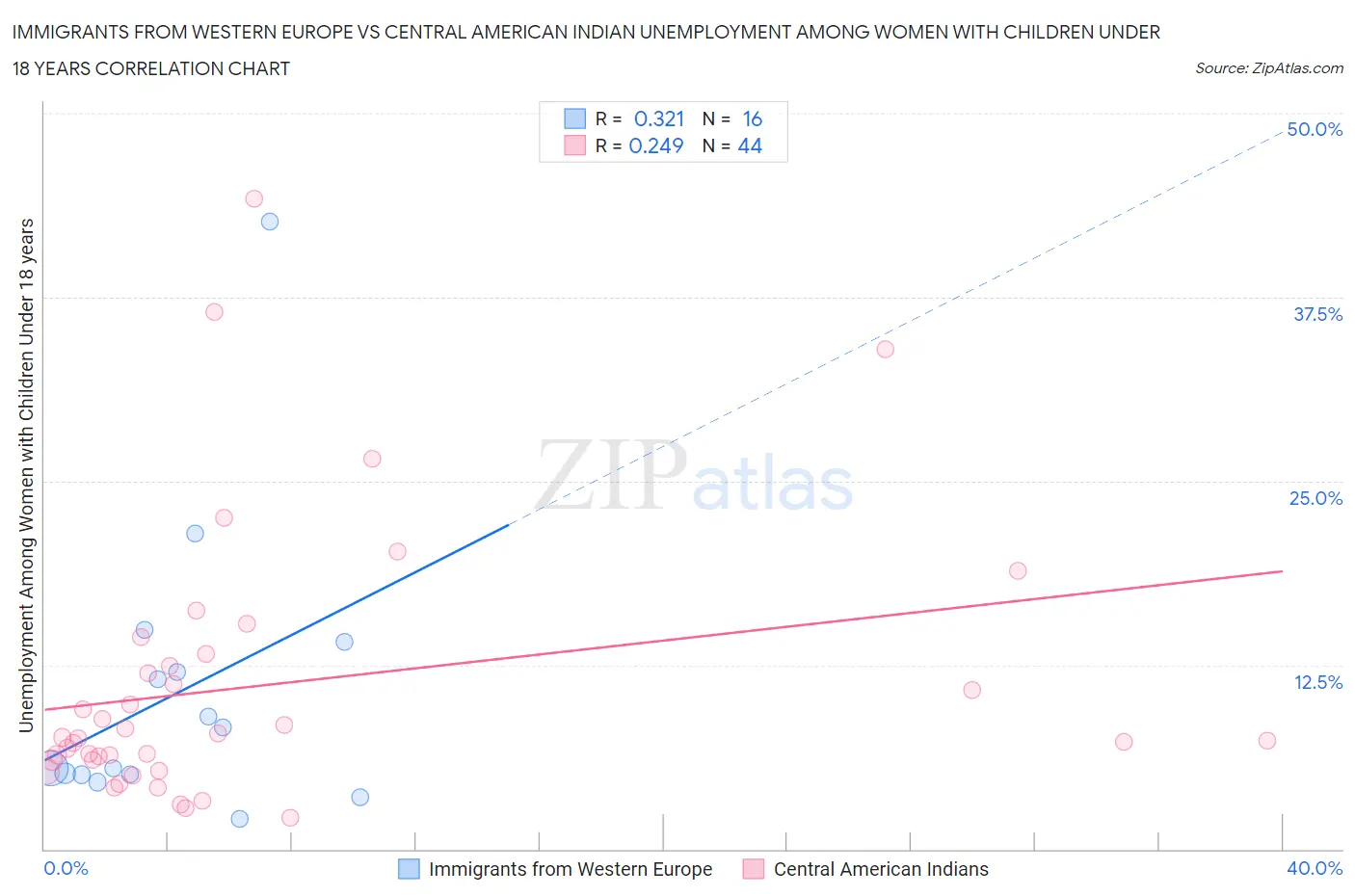 Immigrants from Western Europe vs Central American Indian Unemployment Among Women with Children Under 18 years